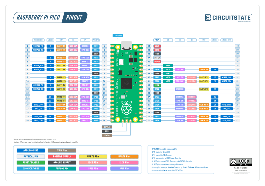 Actual GPIO pinout diagram of Raspberry Pi Pico (functions: SPI, I2C, UART, ADC)