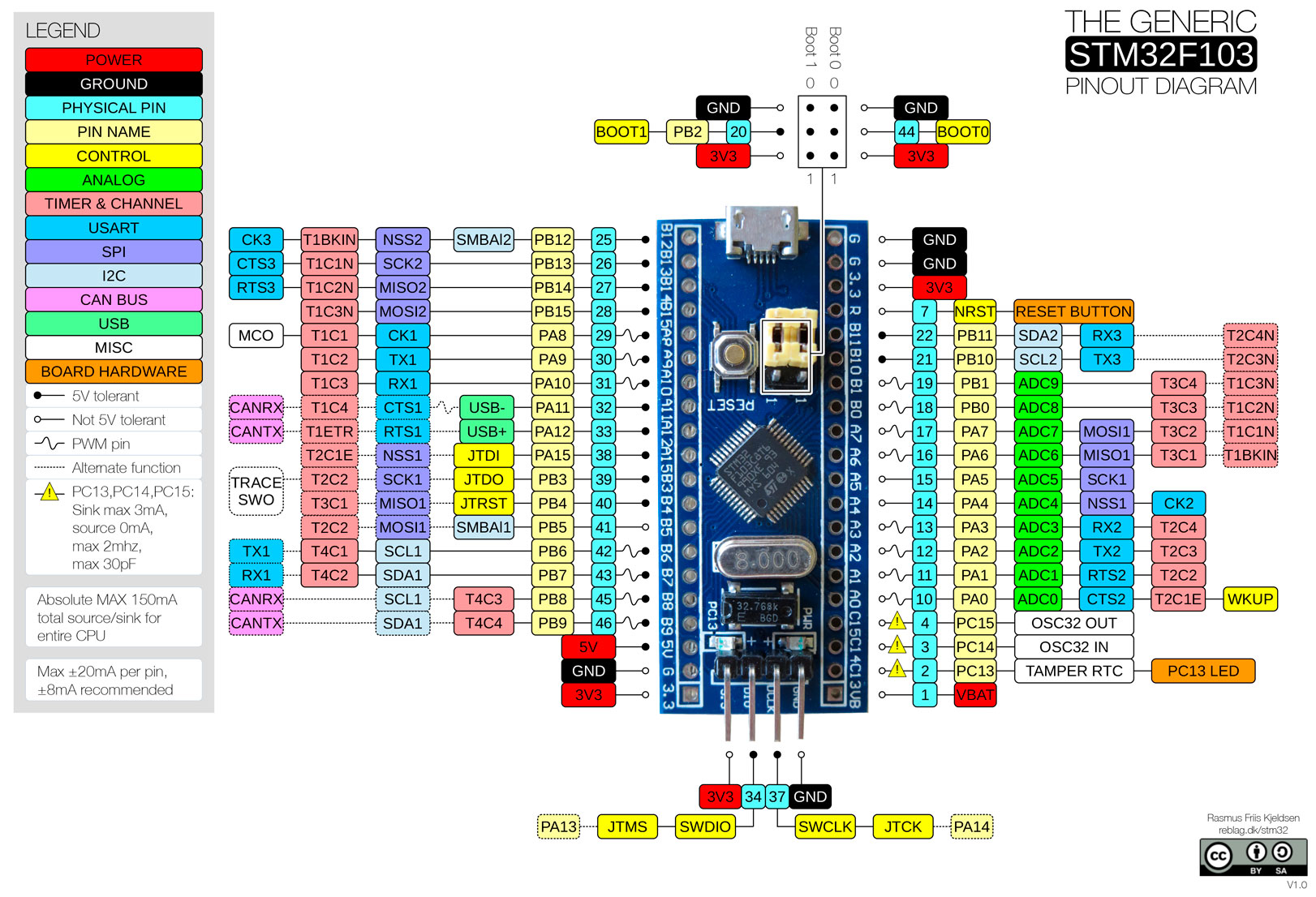 STM32 Bluepill pinout